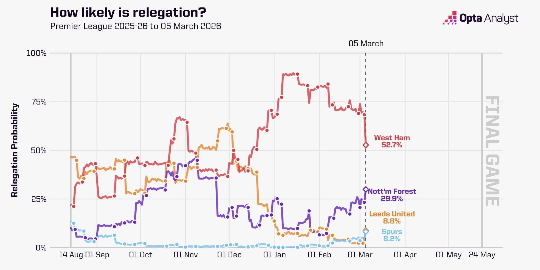 开云-Opta计算英超四队降级概率：热刺8.2%，西汉姆联52.7%